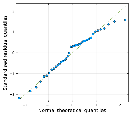 Figure 7: Q-Q plot comparing the standardised residuals with a normal distribution N(0,1).